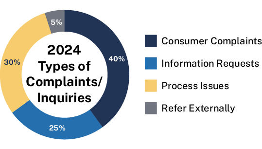 This image depicts a color coded pie chart, indicating the type(s) and percentages of complaints received by the Office in 2024. 40% were related to consumer complaints. 30% were related to process issues. 25% were related to information requests. 5% were referred externally to other agencies.