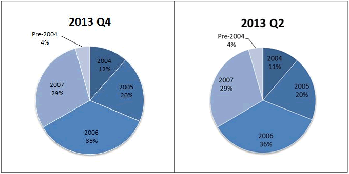 2013 Q4-Q2 Non-Agency RMBS Vintage chart image; At 2013 Q2 - 4% Pre-2004, 11% 2004, 20% 2005, 36% 2006, 29% 2007; At 2013 Q4 - 4% Pre-2004, 12% 2004, 20% 2005, 35% 2006, 29% 2007
