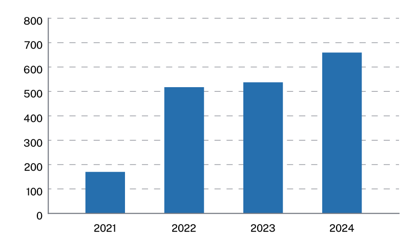 This chart shows the overall participation rate increased from 2021 to 2024. The participation was 170 for 2021, an average of 517 for 2022, 537 for 2023, and 659 for 2024.