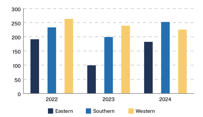 This chart shows the regional participation rate increased from 2021 to 2024. The Eastern Region completed 263 surveys in 2022, 239 surveys in 2023, and 225 surveys in 2024. The Southern Region completed 233 surveys in 2022, 199 surveys in 2023, and 252 surveys in 2024. The Western Region completed 191 surveys in 2022, 99 surveys in 2023, and 182 surveys in 2024.
