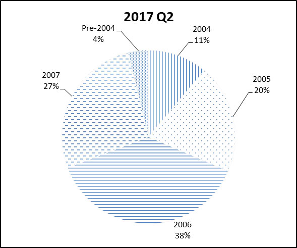 Vintage 2017 Q2: Pre-2004 4%; 2004 11%; 2005 20%; 2006 38%; 2007 27%