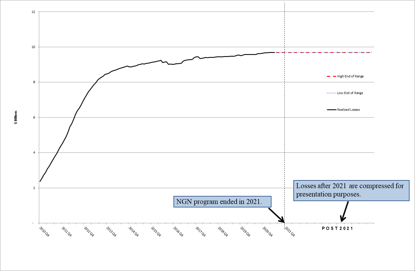 This line graph shows a timeline trend of historical losses, followed by a high and low end projection of losses on the legacy assets. The x-axis is time marked by year (starting year 2010 Q4, ending year 2021 Q4, and post-2021 thereafter). The y-axis is loss amount in billions of dollars. The graph shows the historical losses from 2010 Q4 to 2021 Q2, increasing from $2.4 billion in 2010 Q4 to approximately $9.7 billion for all assets from the failed corporates since issuance. For the projected future losses after 2021 Q2, the graph under pessimistic and optimistic assumptions shows a lifetime loss which is also $9.7 billion. The NGN Program ended in June 2021.