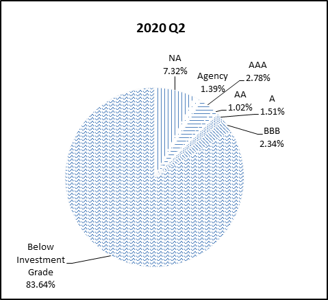 This pie chart shows the percentage of the NGN portfolio that falls under each rating category for Q2 2020.