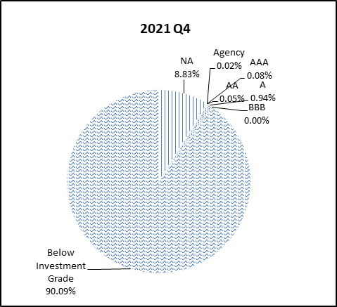 This pie chart shows the percentage of the NGN portfolio that falls under each rating category for Q4 2021.