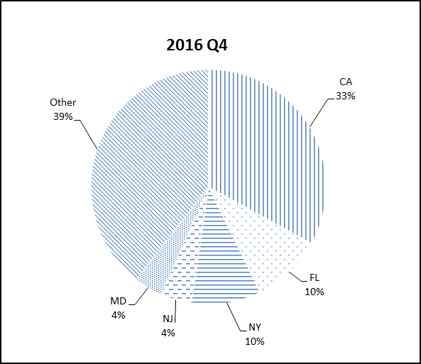 2016 Q4 Non-Agency RMBS Concentration by State chart