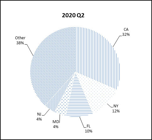 This pie chart shows the percentage of the NGN portfolio that falls under each state category for Q2 2020.