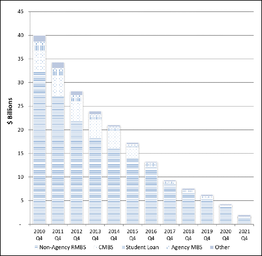 This stacked bar graph shows the dollar amount of balance outstanding in billions of dollars for each legacy asset type from 2010 through 2021 Q4.