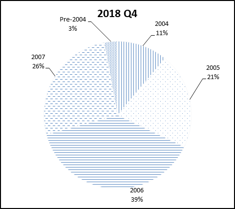 This pie chart show the percentage of the NGN portfolio that falls under each vintage category for Q4 2018.